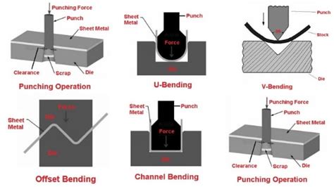 flaring operation in sheet metal|curling operation in sheet metal.